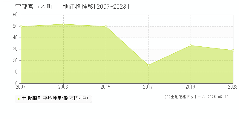 本町(宇都宮市)の土地価格推移グラフ(坪単価)[2007-2023年]