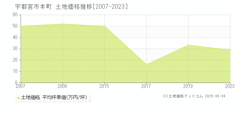 宇都宮市本町の土地価格推移グラフ 