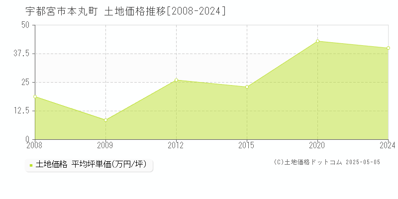 本丸町(宇都宮市)の土地価格推移グラフ(坪単価)[2008-2024年]