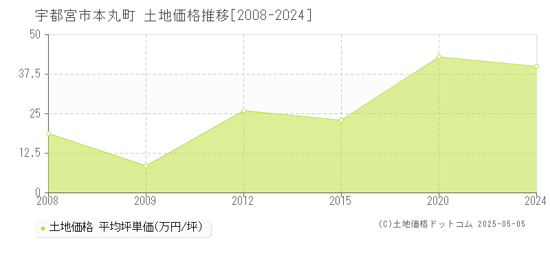 宇都宮市本丸町の土地価格推移グラフ 