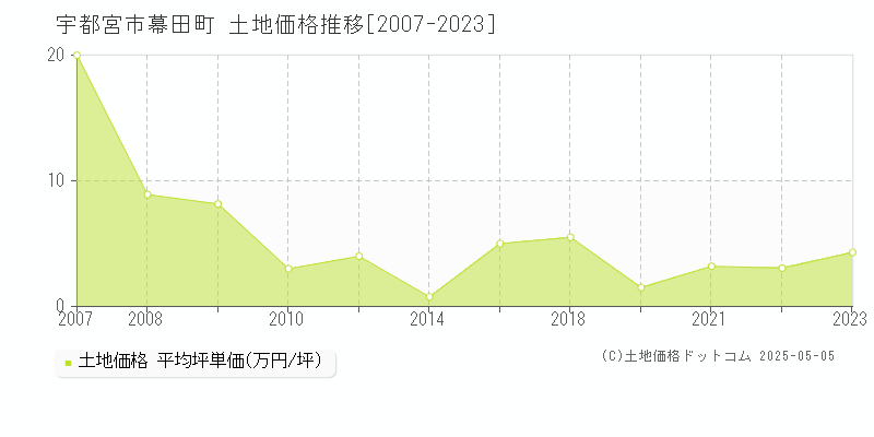 幕田町(宇都宮市)の土地価格推移グラフ(坪単価)[2007-2023年]