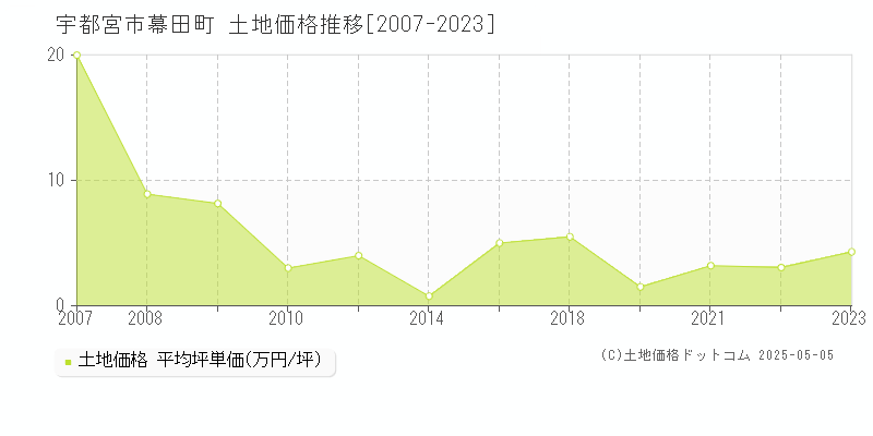 宇都宮市幕田町の土地価格推移グラフ 