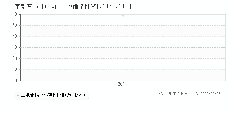 曲師町(宇都宮市)の土地価格推移グラフ(坪単価)[2014-2014年]