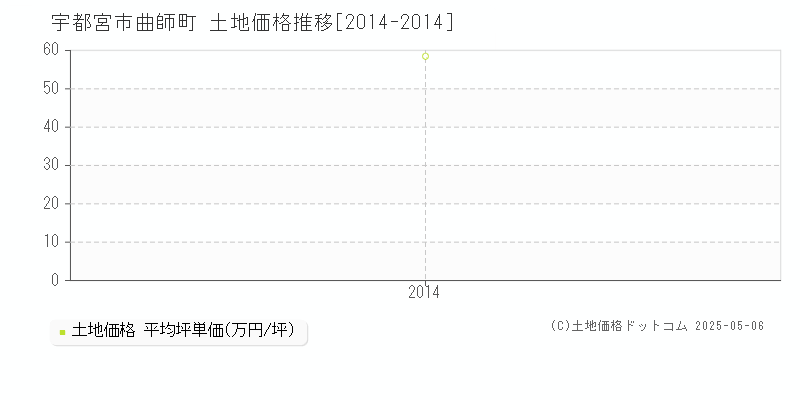 宇都宮市曲師町の土地価格推移グラフ 