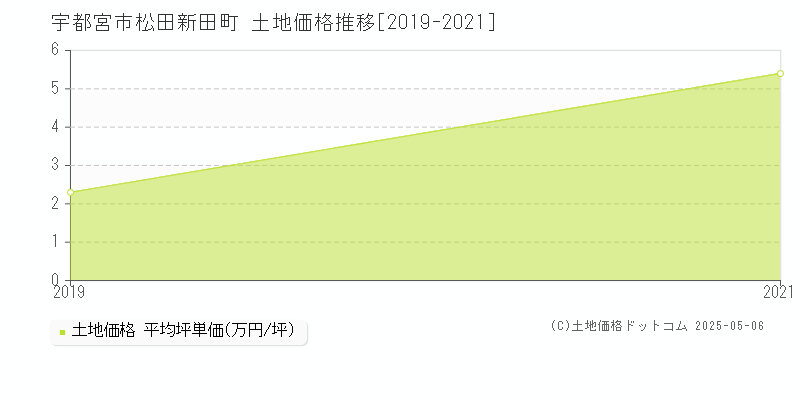 松田新田町(宇都宮市)の土地価格推移グラフ(坪単価)[2019-2021年]