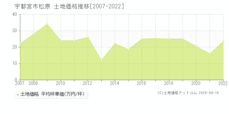 宇都宮市松原の土地価格推移グラフ 