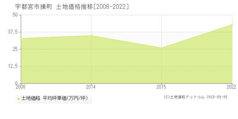 操町(宇都宮市)の土地価格推移グラフ(坪単価)[2008-2022年]