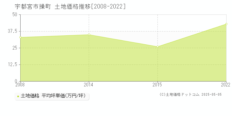 宇都宮市操町の土地価格推移グラフ 