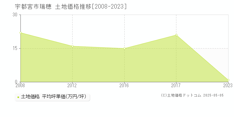 瑞穂(宇都宮市)の土地価格推移グラフ(坪単価)[2008-2023年]