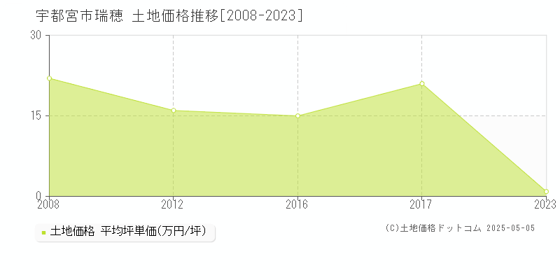 宇都宮市瑞穂の土地価格推移グラフ 