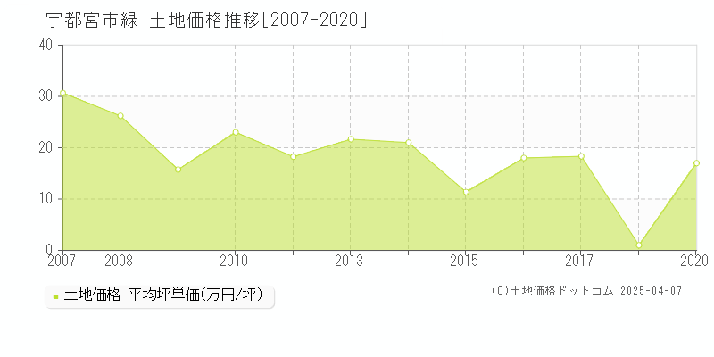 宇都宮市緑の土地価格推移グラフ 