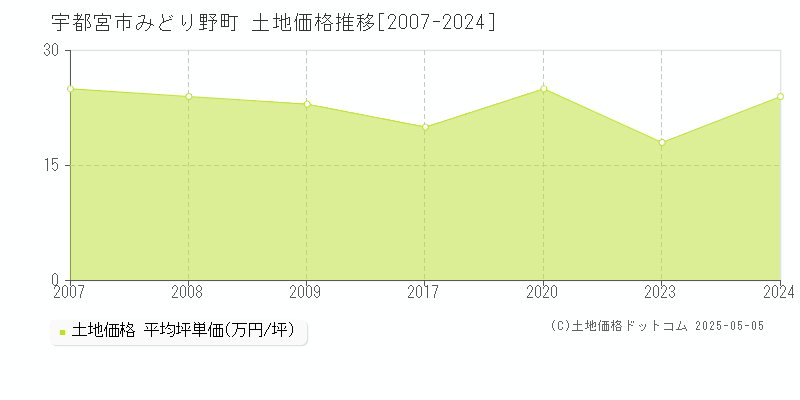 みどり野町(宇都宮市)の土地価格推移グラフ(坪単価)[2007-2024年]