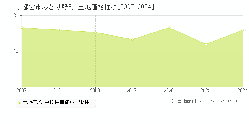 宇都宮市みどり野町の土地価格推移グラフ 