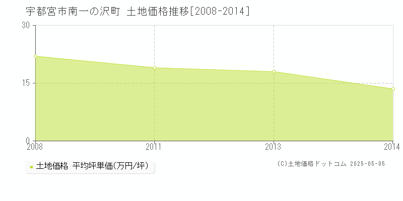 南一の沢町(宇都宮市)の土地価格推移グラフ(坪単価)[2008-2014年]