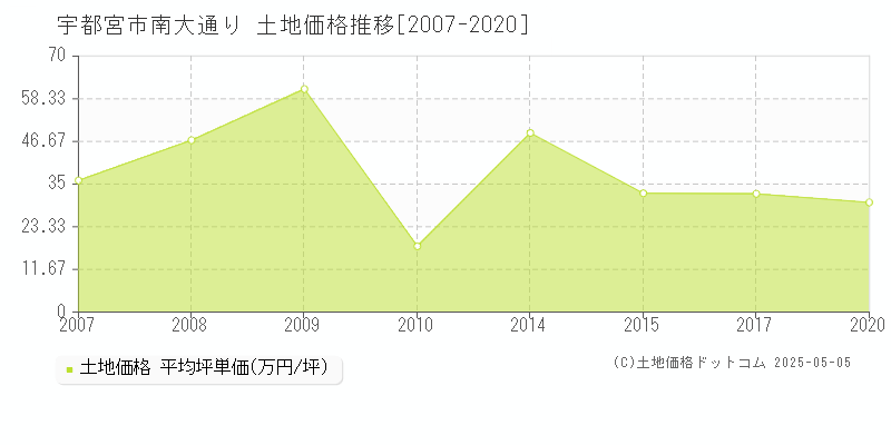 南大通り(宇都宮市)の土地価格推移グラフ(坪単価)[2007-2020年]