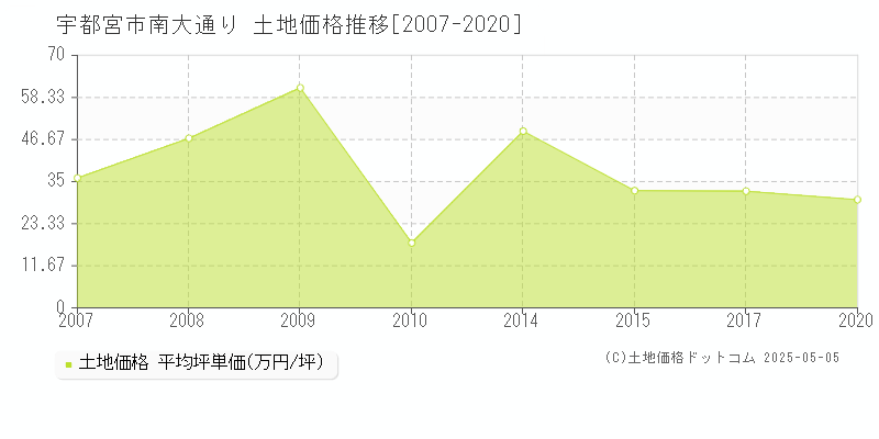 宇都宮市南大通りの土地価格推移グラフ 