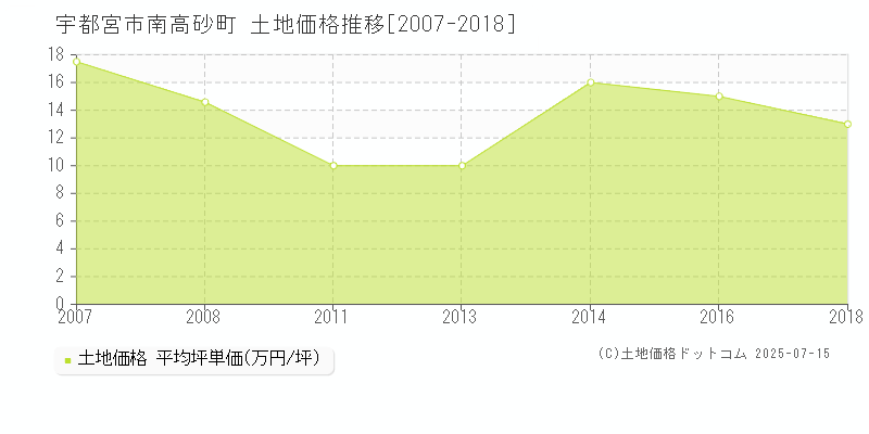 南高砂町(宇都宮市)の土地価格推移グラフ(坪単価)[2007-2018年]