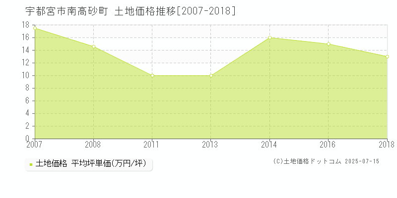 宇都宮市南高砂町の土地価格推移グラフ 