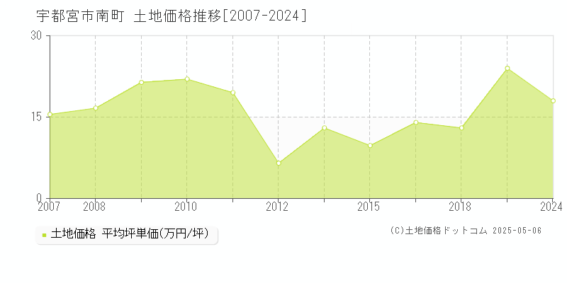 南町(宇都宮市)の土地価格推移グラフ(坪単価)[2007-2024年]