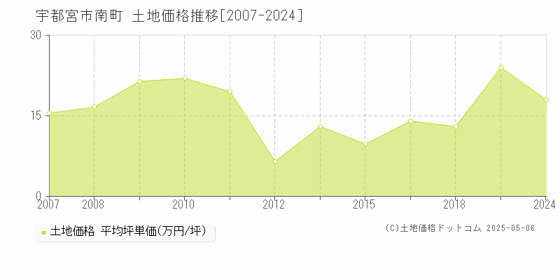 宇都宮市南町の土地価格推移グラフ 