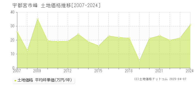 宇都宮市峰の土地取引事例推移グラフ 