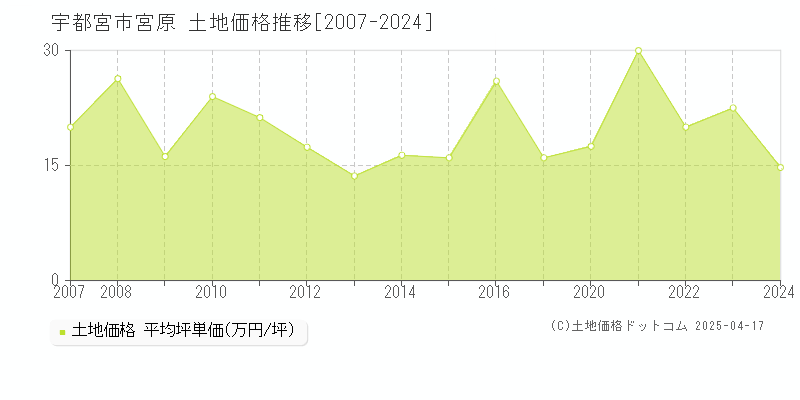 宇都宮市宮原の土地価格推移グラフ 