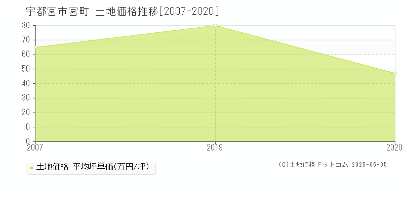 宮町(宇都宮市)の土地価格推移グラフ(坪単価)[2007-2020年]