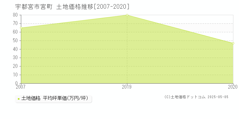 宇都宮市宮町の土地価格推移グラフ 