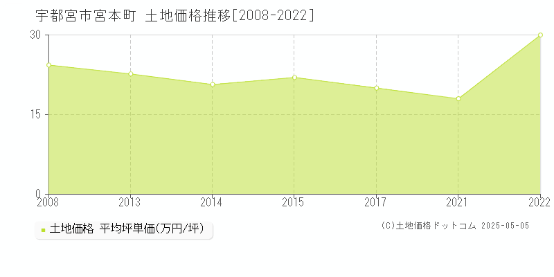 宮本町(宇都宮市)の土地価格推移グラフ(坪単価)[2008-2022年]