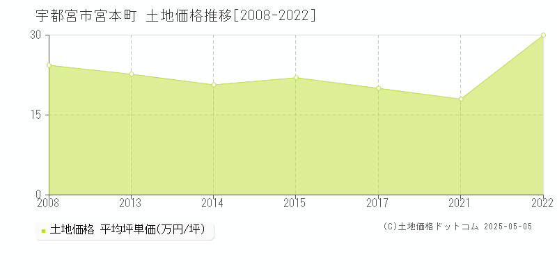 宇都宮市宮本町の土地価格推移グラフ 