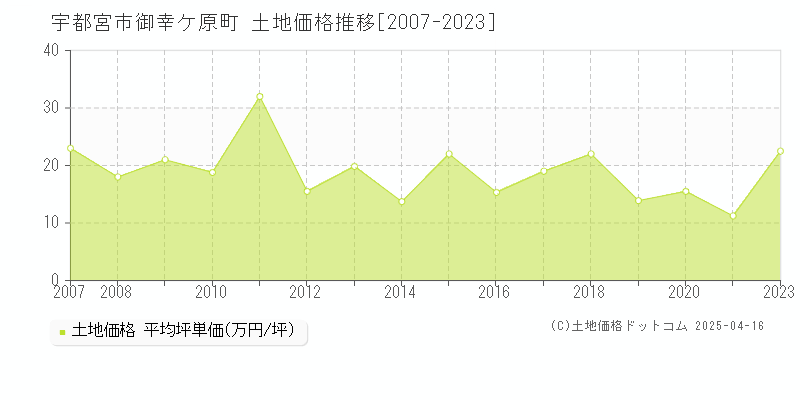 宇都宮市御幸ケ原町の土地取引事例推移グラフ 