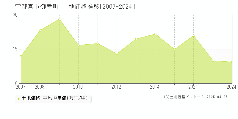 宇都宮市御幸町の土地価格推移グラフ 