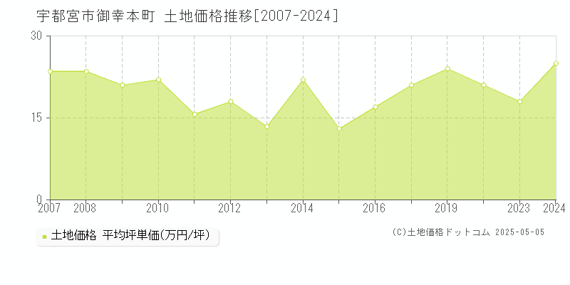 宇都宮市御幸本町の土地取引事例推移グラフ 