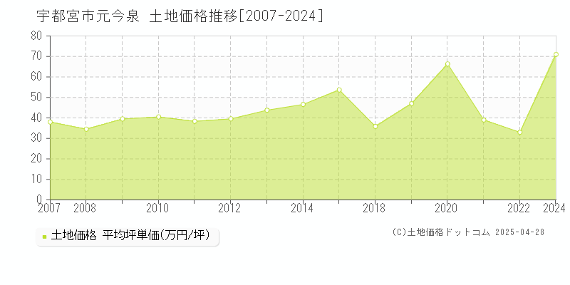 宇都宮市元今泉の土地価格推移グラフ 