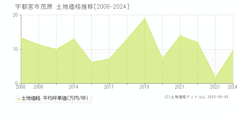 茂原(宇都宮市)の土地価格推移グラフ(坪単価)[2008-2024年]