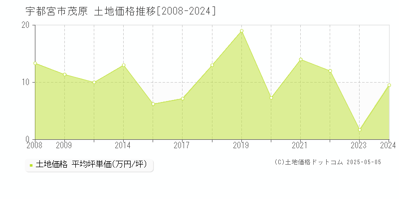 宇都宮市茂原の土地価格推移グラフ 