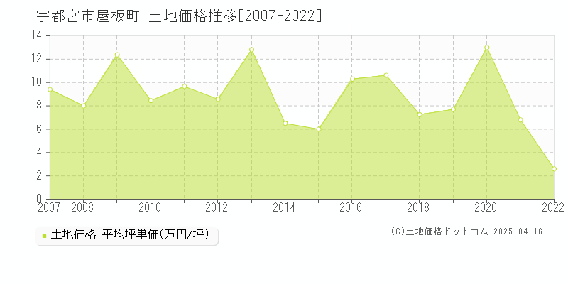 宇都宮市屋板町の土地価格推移グラフ 