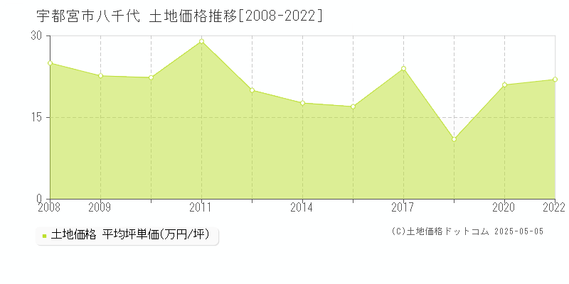 八千代(宇都宮市)の土地価格推移グラフ(坪単価)[2008-2022年]