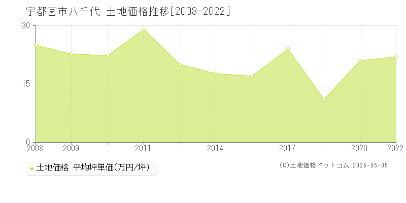 宇都宮市八千代の土地価格推移グラフ 