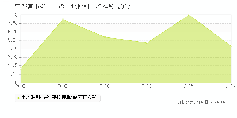 宇都宮市柳田町の土地価格推移グラフ 
