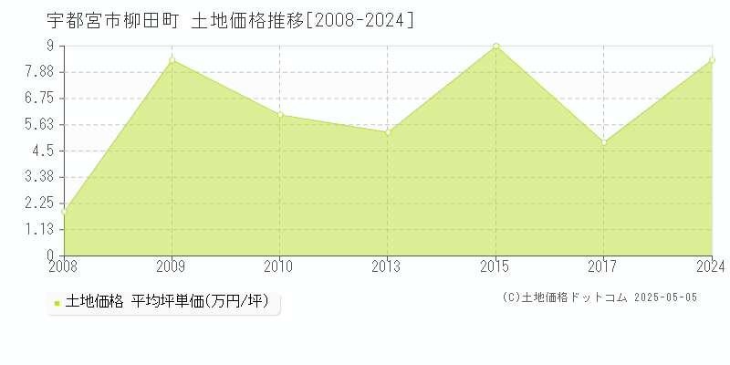 柳田町(宇都宮市)の土地価格推移グラフ(坪単価)[2008-2024年]