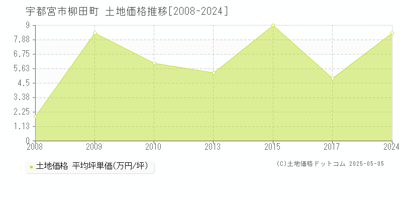 宇都宮市柳田町の土地価格推移グラフ 