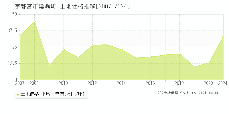 宇都宮市簗瀬町の土地価格推移グラフ 