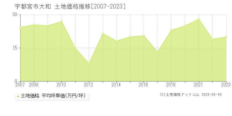 大和(宇都宮市)の土地価格推移グラフ(坪単価)[2007-2023年]