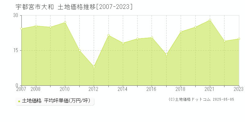 宇都宮市大和の土地価格推移グラフ 