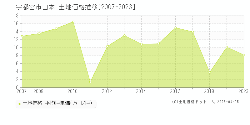 宇都宮市山本の土地価格推移グラフ 