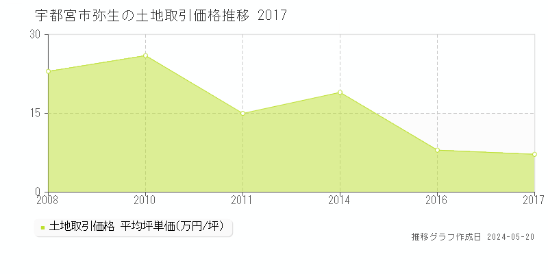 宇都宮市弥生の土地価格推移グラフ 