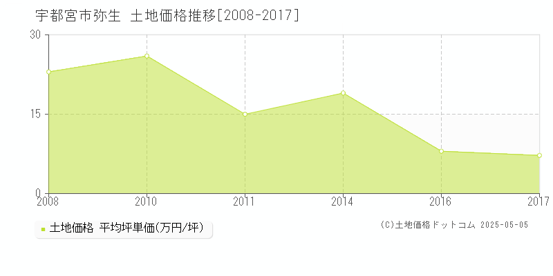 弥生(宇都宮市)の土地価格推移グラフ(坪単価)[2008-2017年]