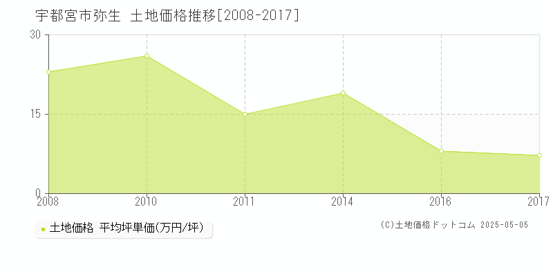 宇都宮市弥生の土地価格推移グラフ 