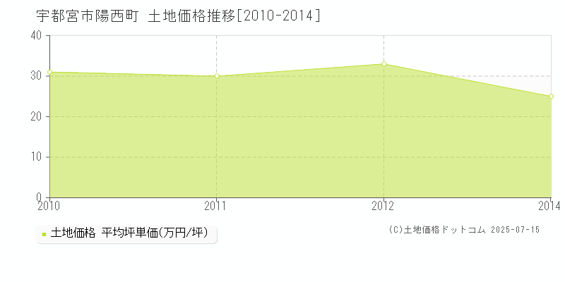 陽西町(宇都宮市)の土地価格推移グラフ(坪単価)[2010-2014年]